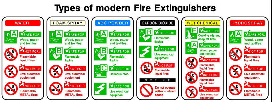 Fire Equipment - Modern fire Extinguishers